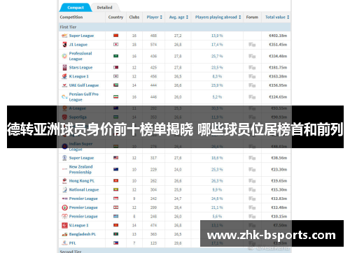 德转亚洲球员身价前十榜单揭晓 哪些球员位居榜首和前列